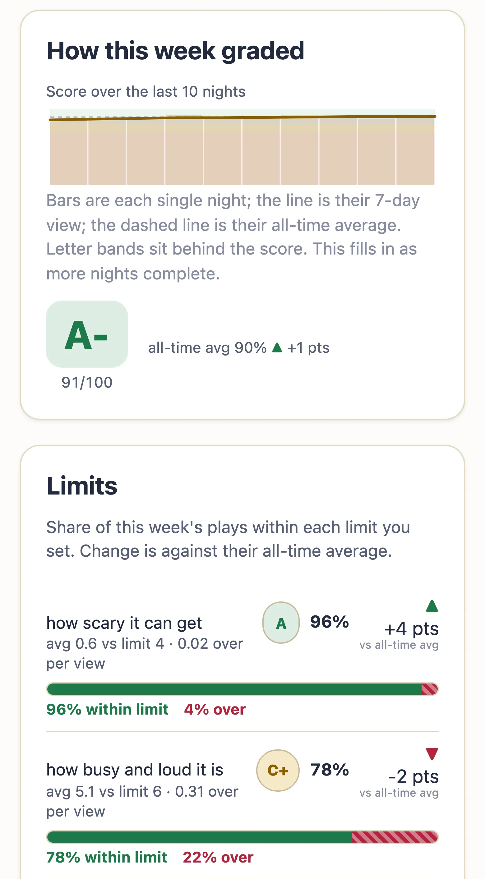 A parent's report card for one child: a letter grade over a 90-day score chart, and rows for two of the limits they set, each with its own grade, percent within limit, and a bar showing how much stayed under it.